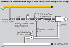 Application for gas/air ratio regulator gik