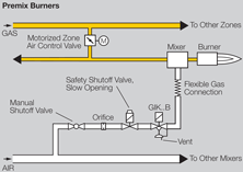 Application for gas/air ratio regulator gik