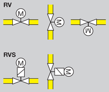 Application for control valves RV and RVS